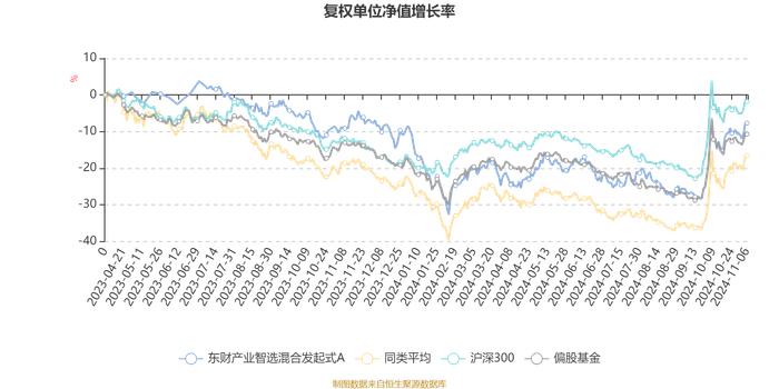 东财产业智选混合发起式A：2024年第三季度利润90.76万元 净值增长率11.55%