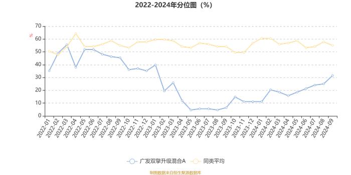 广发双擎升级混合A：2024年第三季度利润9.68亿元 净值增长率20.34%