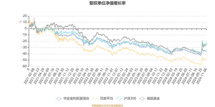 华安宝利配置混合：2024年第三季度利润8530.99万元 净值增长率6.74%