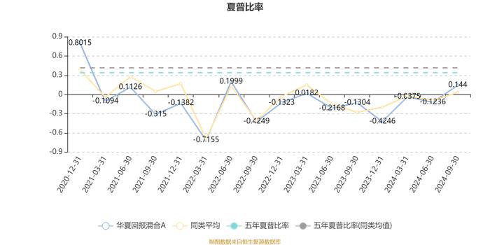 华夏回报混合A：2024年三季度末规模达101.85亿元