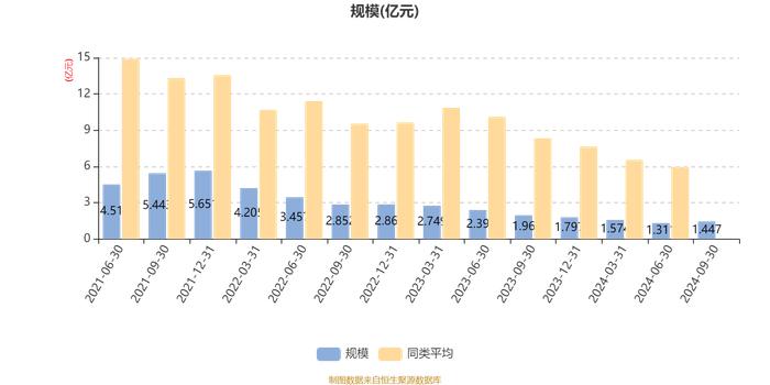 光大保德信新机遇混合A：2024年第三季度利润1758.28万元 净值增长率14.01%