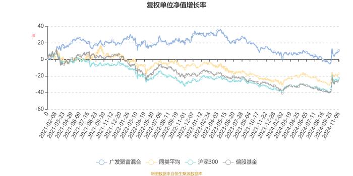 广发聚富混合：2024年第三季度利润8912.93万元 净值增长率6.54%