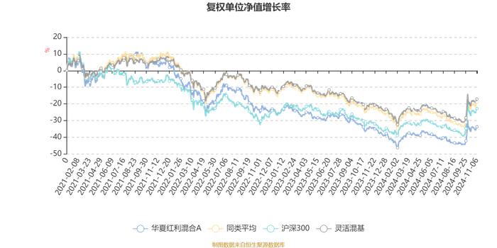 华夏红利混合A：2024年第三季度利润5.33亿元 净值增长率11.92%