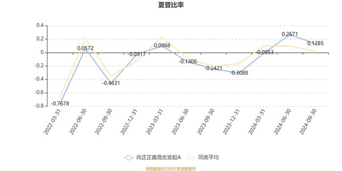 尚正正鑫混合发起A：2024年第三季度利润627.92万元 净值增长率6.38%