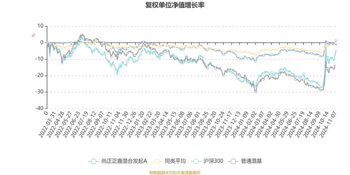 尚正正鑫混合发起A：2024年第三季度利润627.92万元 净值增长率6.38%