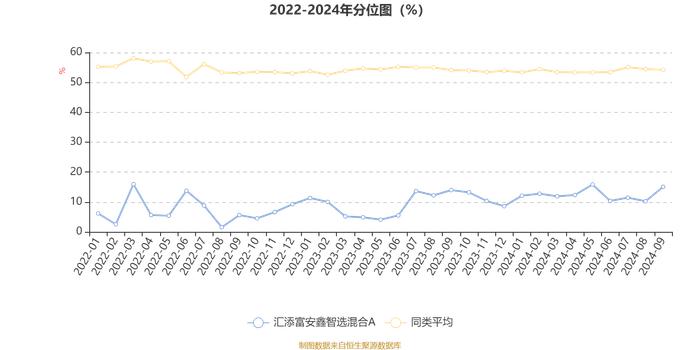 汇添富安鑫智选混合A：2024年第三季度利润1613.16万元 净值增长率15.98%