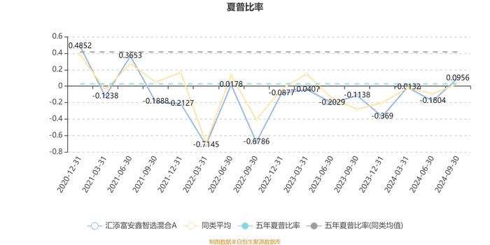 汇添富安鑫智选混合A：2024年第三季度利润1613.16万元 净值增长率15.98%