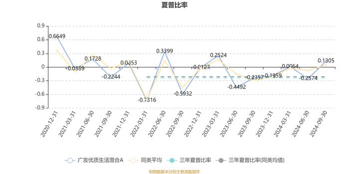 广发优质生活混合A：2024年第三季度利润7437.86万元 净值增长率11.54%