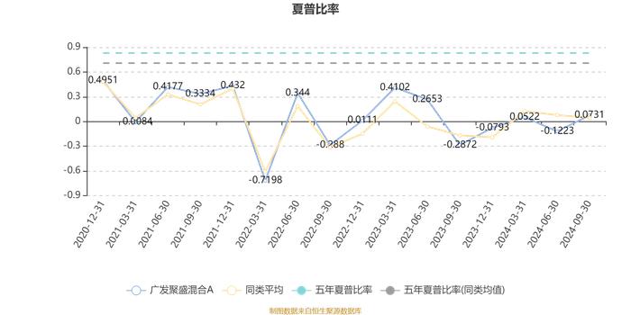 广发聚盛混合A：2024年第三季度利润-4.13万元 净值增长率4.55%