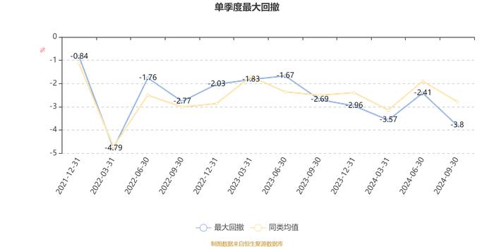 广发恒昌一年持有期混合A：2024年第三季度利润3273.4万元 净值增长率4.68%