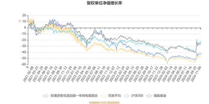 财通资管优选回报一年持有期混合：2024年第三季度利润4388.96万元 净值增长率11.54%