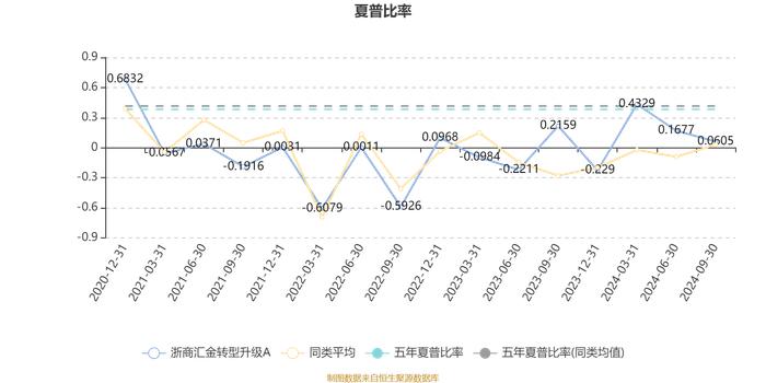 浙商汇金转型升级A：2024年第三季度利润17.34万元 净值增长率4.59%