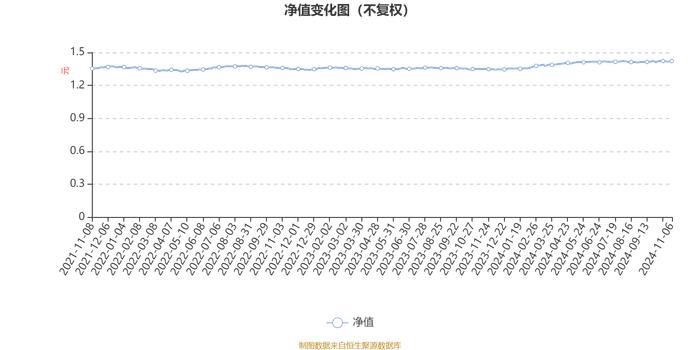 汇添富保鑫灵活配置混合A：2024年第三季度利润5.57万元 净值增长率0.12%