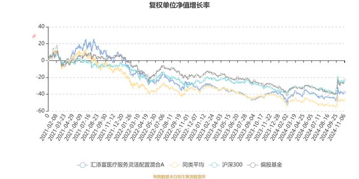 汇添富医疗服务灵活配置混合A：2024年第三季度利润2.73亿元 净值增长率9.88%