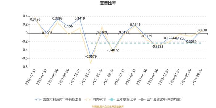 国泰大制造两年持有期混合：2024年第三季度利润6491.05万元 净值增长率12.32%