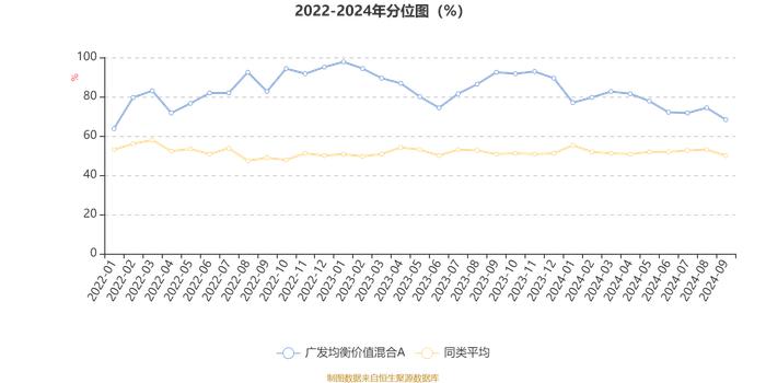 广发均衡价值混合A：2024年第三季度利润376.55万元 净值增长率8.2%