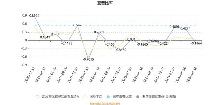 汇添富保鑫灵活配置混合A：2024年第三季度利润5.57万元 净值增长率0.12%