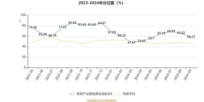 东财产业智选混合发起式A：2024年第三季度利润90.76万元 净值增长率11.55%