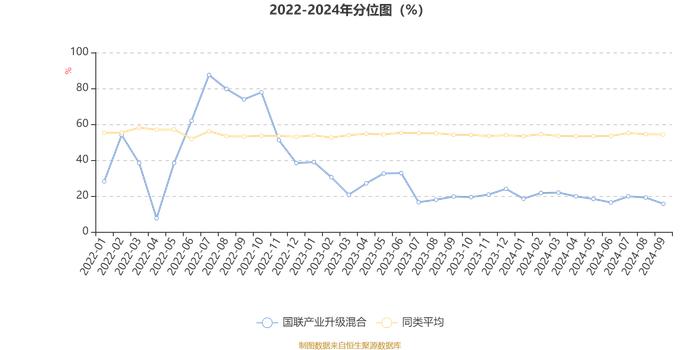 国联产业升级混合：2024年第三季度利润2004.81万元 净值增长率8.87%