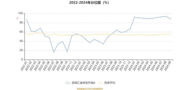 浙商汇金转型升级A：2024年第三季度利润17.34万元 净值增长率4.59%