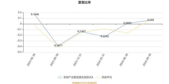 东财产业智选混合发起式A：2024年第三季度利润90.76万元 净值增长率11.55%