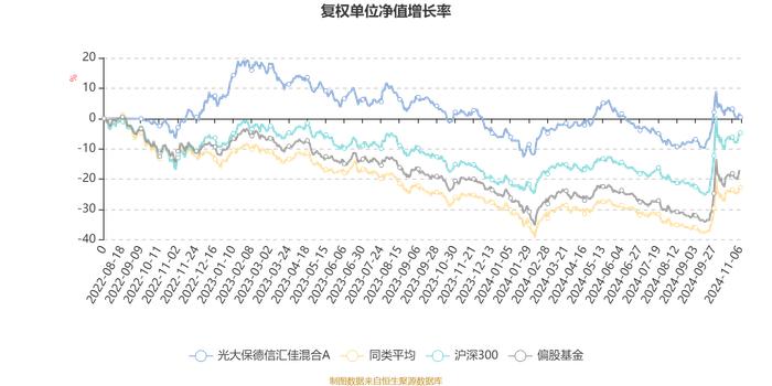 光大保德信汇佳混合A：2024年第三季度利润86.24万元 净值增长率10.97%