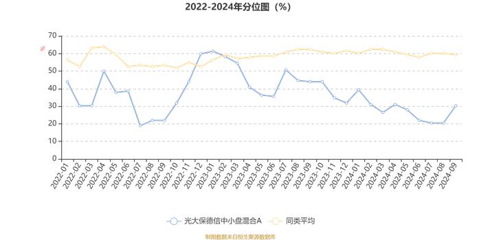 光大保德信中小盘混合A：2024年第三季度利润1546.84万元 净值增长率20.32%