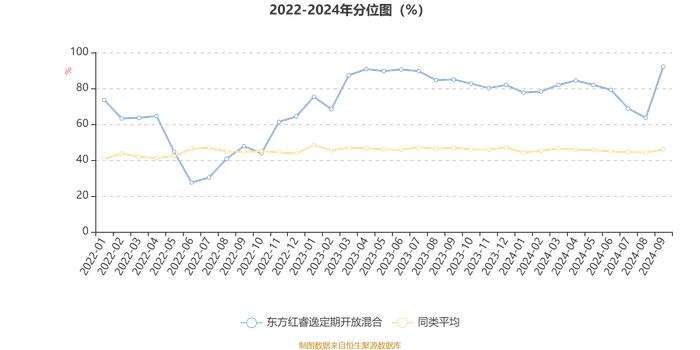 东方红睿逸定期开放混合：2024年第三季度利润6505.02万元 净值增长率6.39%