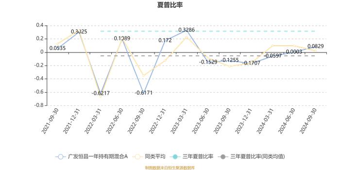 广发恒昌一年持有期混合A：2024年第三季度利润3273.4万元 净值增长率4.68%