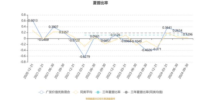 广发价值优势混合：2024年第三季度利润3.27亿元 净值增长率15.25%