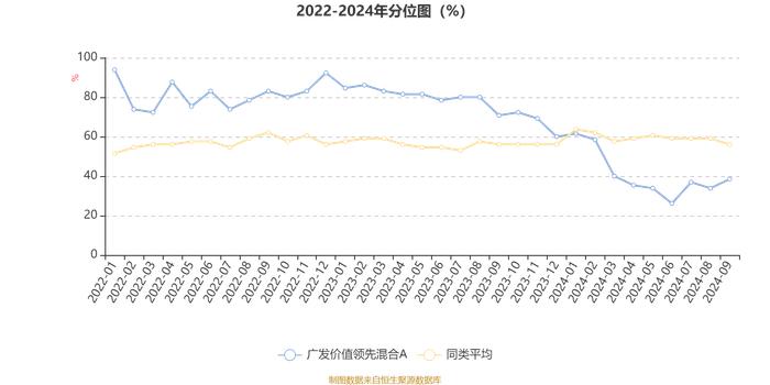 广发价值领先混合A：2024年第三季度利润2.96亿元 净值增长率14.38%