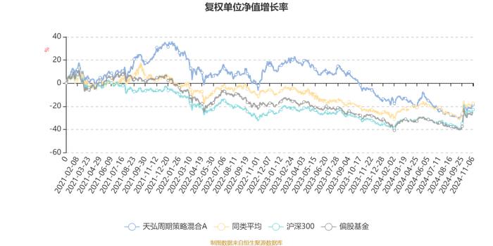 天弘周期策略混合A：2024年第三季度利润373.28万元 净值增长率3.75%