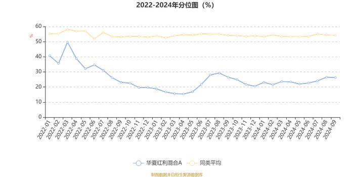 华夏红利混合A：2024年第三季度利润5.33亿元 净值增长率11.92%