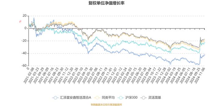 汇添富安鑫智选混合A：2024年第三季度利润1613.16万元 净值增长率15.98%