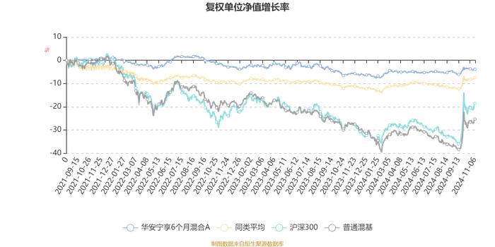 华安宁享6个月混合A：2024年第三季度利润48.3万元 净值增长率1.96%