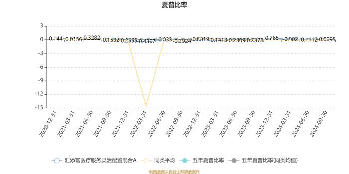 汇添富医疗服务灵活配置混合A：2024年第三季度利润2.73亿元 净值增长率9.88%