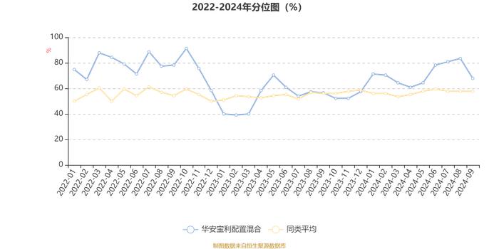 华安宝利配置混合：2024年第三季度利润8530.99万元 净值增长率6.74%