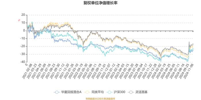 华夏回报混合A：2024年三季度末规模达101.85亿元