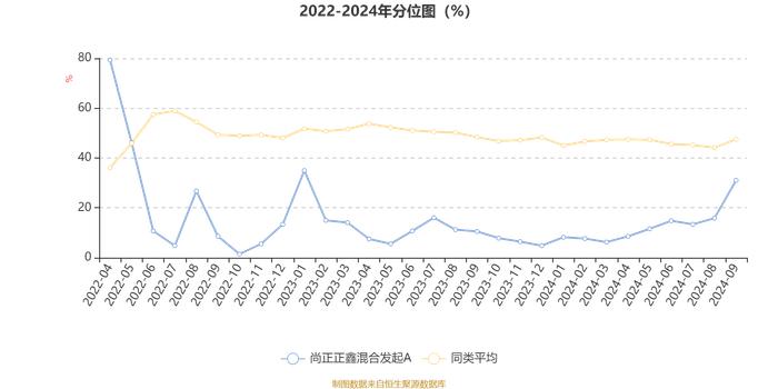 尚正正鑫混合发起A：2024年第三季度利润627.92万元 净值增长率6.38%