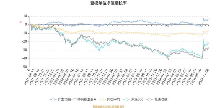 广发恒昌一年持有期混合A：2024年第三季度利润3273.4万元 净值增长率4.68%