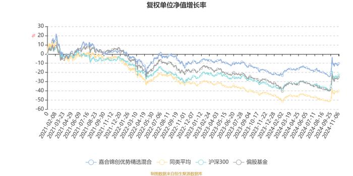 嘉合锦创优势精选混合：2024年第三季度利润628.23万元 净值增长率11.89%