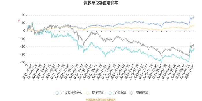 广发聚盛混合A：2024年第三季度利润-4.13万元 净值增长率4.55%