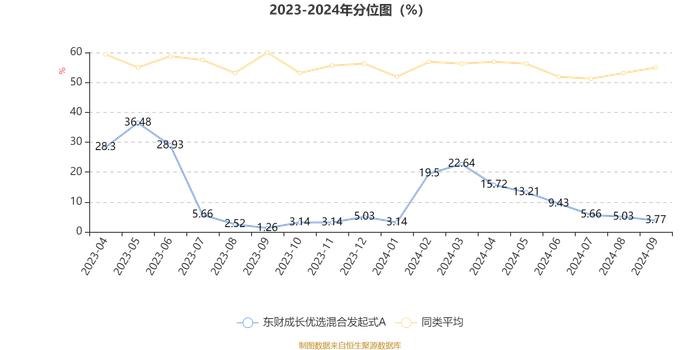 东财成长优选混合发起式A：2024年第三季度利润93.1万元 净值增长率10.16%