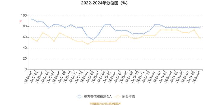 申万菱信双禧混合A：2024年第三季度利润329.92万元 净值增长率4.44%