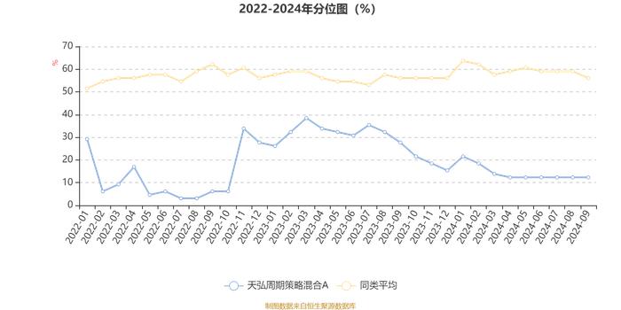 天弘周期策略混合A：2024年第三季度利润373.28万元 净值增长率3.75%