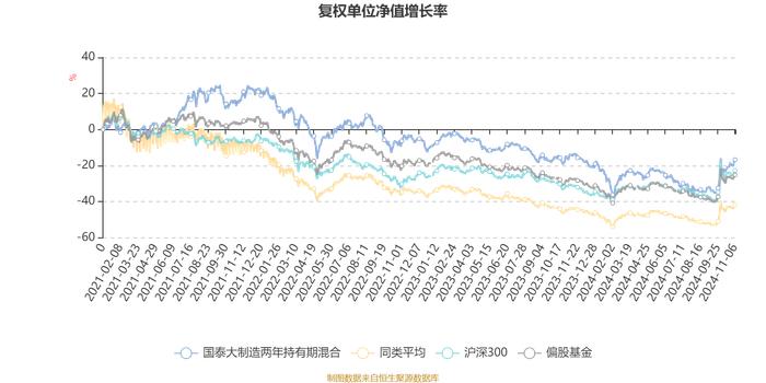 国泰大制造两年持有期混合：2024年第三季度利润6491.05万元 净值增长率12.32%