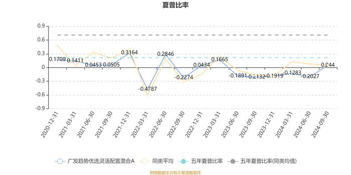 广发趋势优选灵活配置混合A：2024年第三季度利润2388.46万元 净值增长率2.27%