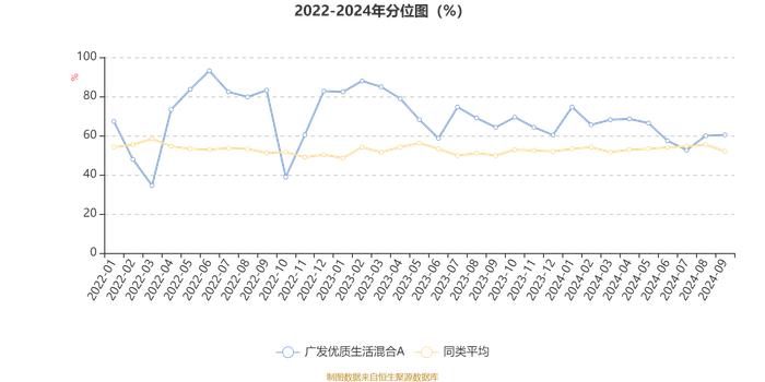 广发优质生活混合A：2024年第三季度利润7437.86万元 净值增长率11.54%