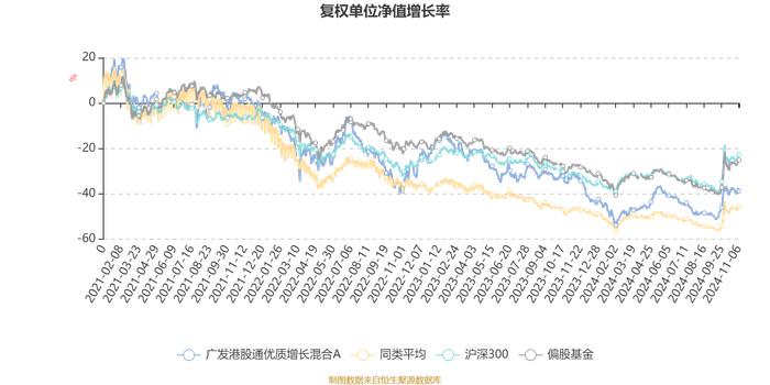 广发港股通优质增长混合A：2024年第三季度利润4508.39万元 净值增长率11.14%