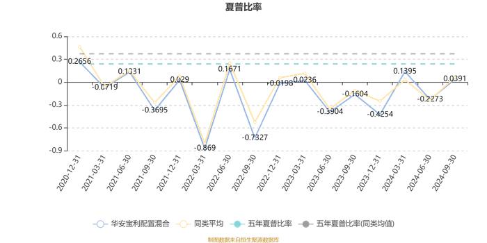 华安宝利配置混合：2024年第三季度利润8530.99万元 净值增长率6.74%